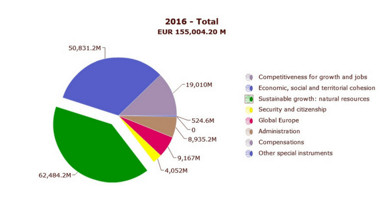 Bugetul Uniunii Europene 2016