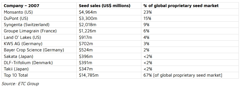 The World's Top 10 Seed Companies - Sursa ETC Group 2007