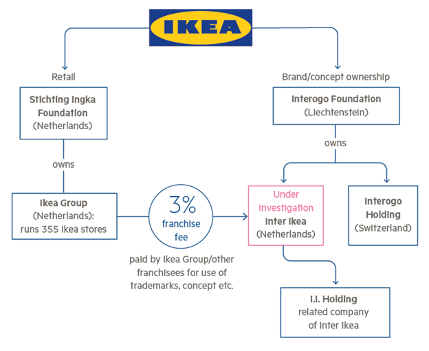 Schema IKEA de evitare a taxării 